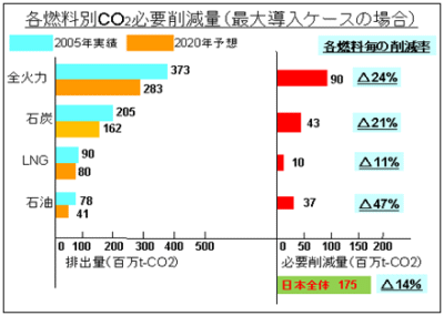 グラフ:各燃料別CO2必要削減量(最大導入ケースの場合)