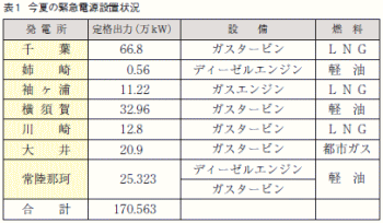 表1 今夏の緊急電源設置状況