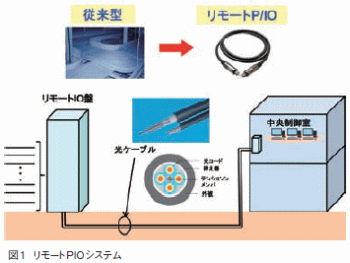 図1 リモートPIOシステム