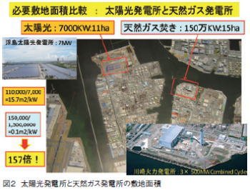 図2 太陽光発電所と天然ガス発電所の敷地面積