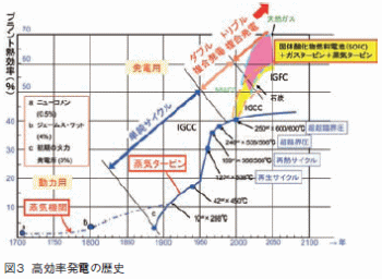 図3 高効率発電の歴史